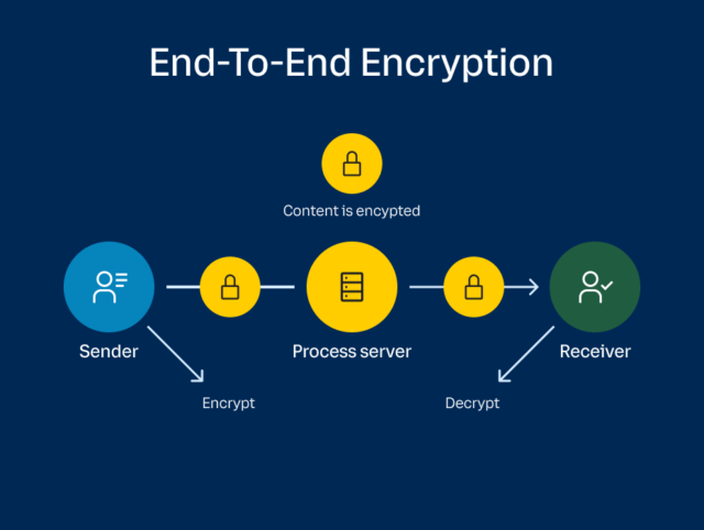 End-to-End Encryption